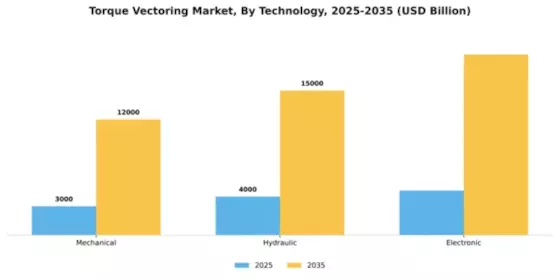 Torque Vectoring Market Segment Image 3