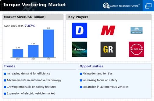 Torque Vectoring Market Infographic