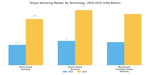 Torque Vectoring Market Segment Image 0