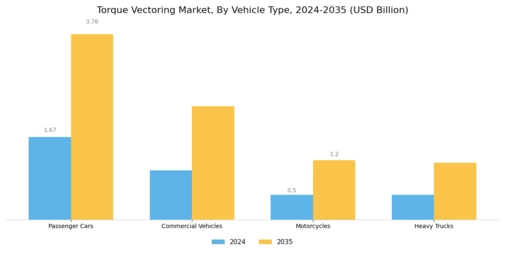 Torque Vectoring Market Segment Image 1