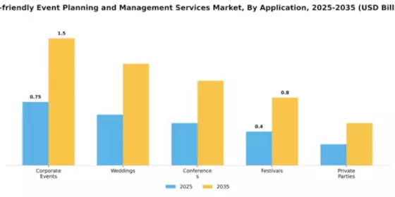 Eco-friendly Event Planning and Management Services Market Segment Image 0