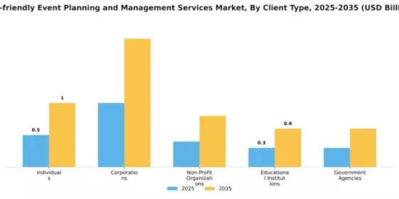 Eco-friendly Event Planning and Management Services Market Segment Image 1