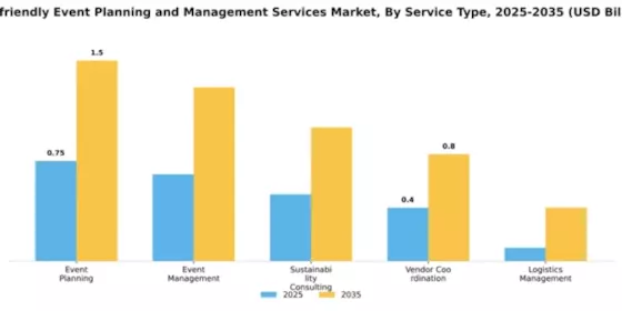 Eco-friendly Event Planning and Management Services Market Segment Image 2