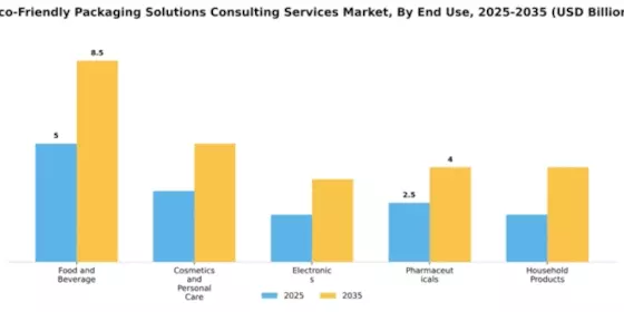 Eco-Friendly Packaging Solutions Consulting Services Market Segment Image 3
