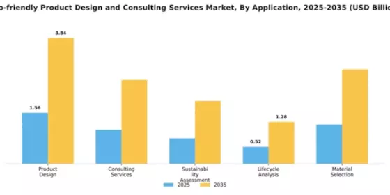 Eco-friendly Product Design and Consulting Services Market Segment Image 0