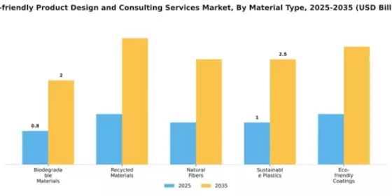 Eco-friendly Product Design and Consulting Services Market Segment Image 3