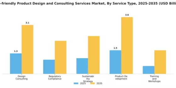 Eco-friendly Product Design and Consulting Services Market Segment Image 4