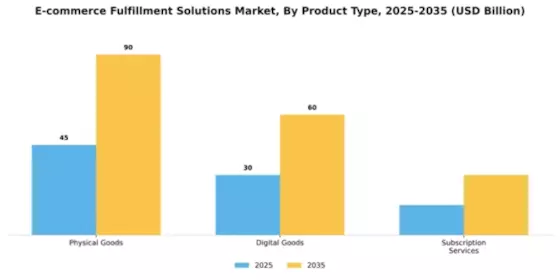 E-commerce Fulfillment Solutions Market Segment Image 2