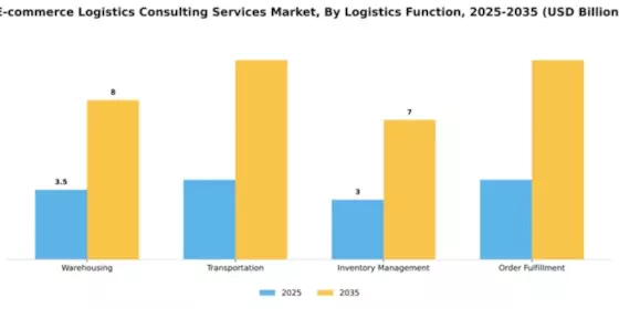 E-commerce Logistics Consulting Services Market Segment Image 2