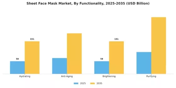 Sheet Face Mask Market Segment Image 2