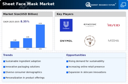 Sheet Face Mask Market Infographic