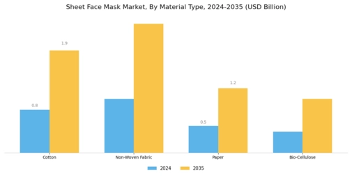 Sheet Face Mask Market Segment Image 0