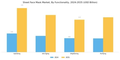 Sheet Face Mask Market Segment Image 2