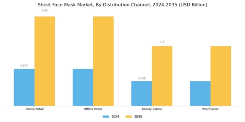 Sheet Face Mask Market Segment Image 3