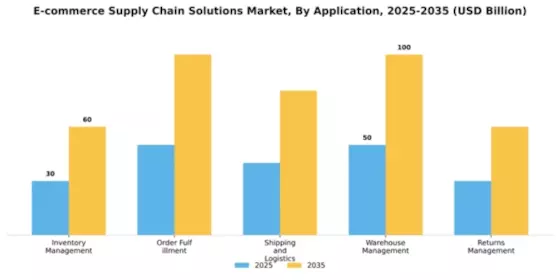 E-commerce Supply Chain Solutions Market Segment Image 0