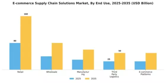 E-commerce Supply Chain Solutions Market Segment Image 2