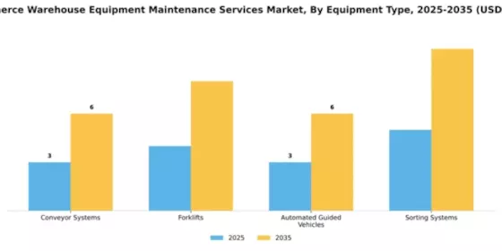 E-commerce Warehouse Equipment Maintenance Services Market Segment Image 2