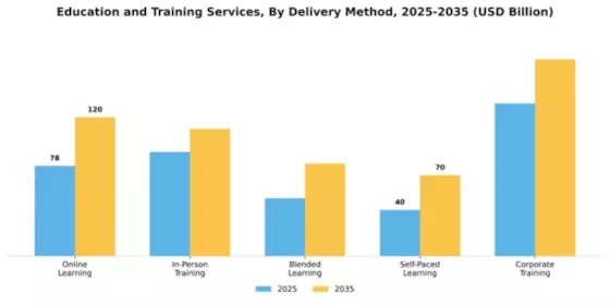 Education and Training Services Market Segment Image 1