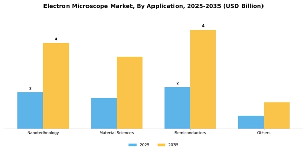 Electron Microscope Market Segment Image 0
