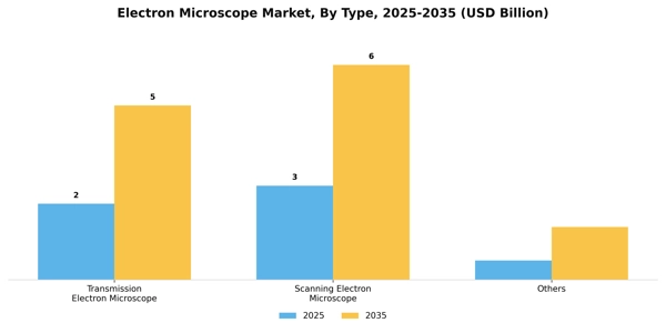 Electron Microscope Market Segment Image 1