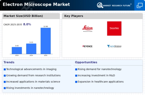 Electron Microscope Market Infographic