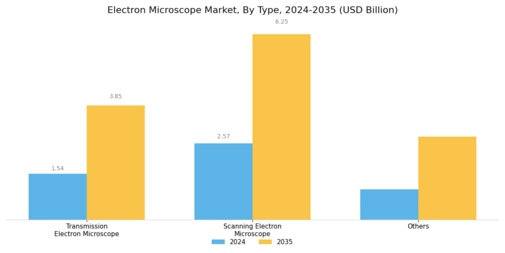 Electron Microscope Market Segment Image 0
