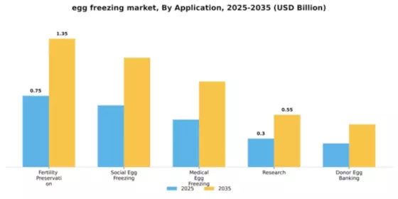 egg freezing market Segment Image 0