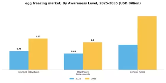 egg freezing market Segment Image 1