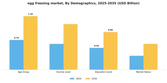 egg freezing market Segment Image 2