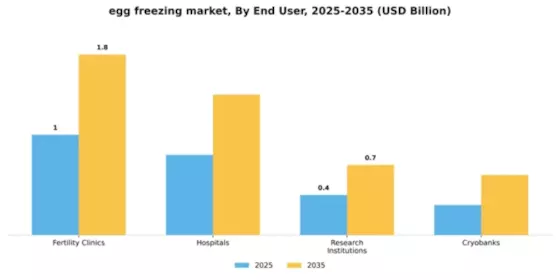 egg freezing market Segment Image 3