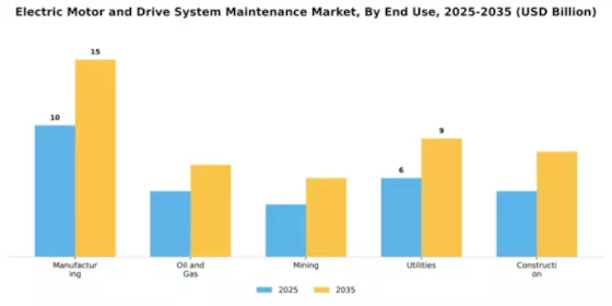 Electric Motor and Drive System Maintenance Market Segment Image 2