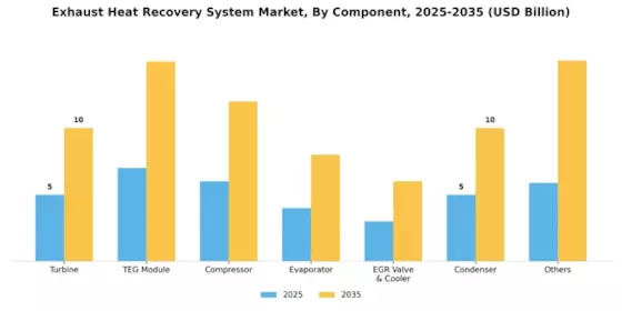 Exhaust Heat Recovery System Market Segment Image 0