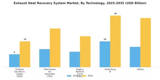 Exhaust Heat Recovery System Market Segment Image 1
