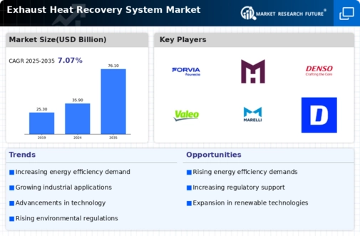 Exhaust Heat Recovery System Market Infographic