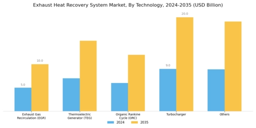 Exhaust Heat Recovery System Market Segment Image 2