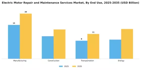 Electric Motor Repair and Maintenance Services Market Segment Image 1