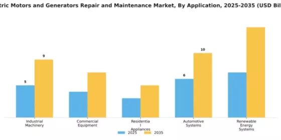 Electric Motors and Generators Repair and Maintenance Market Segment Image 0