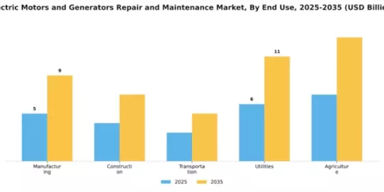 Electric Motors and Generators Repair and Maintenance Market Segment Image 1