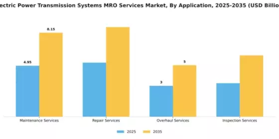 Electric Power Transmission Systems MRO Services Market Segment Image 0