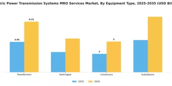 Electric Power Transmission Systems MRO Services Market Segment Image 2