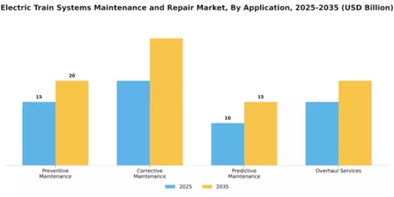 Electric Train Systems Maintenance and Repair Market Segment Image 0