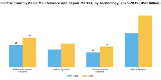 Electric Train Systems Maintenance and Repair Market Segment Image 4
