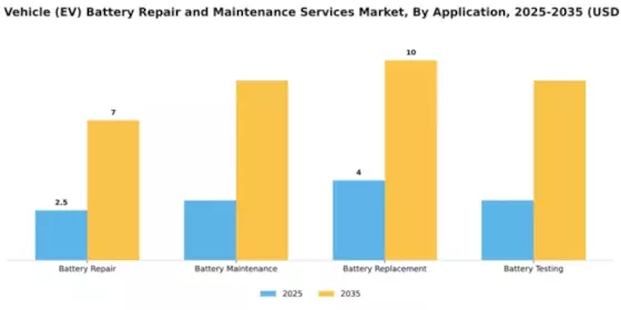 Electric Vehicle (EV) Battery Repair and Maintenance Services Market Segment Image 0