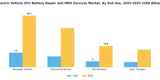 Electric Vehicle (EV) Battery Repair and MRO Services Market Segment Image 2