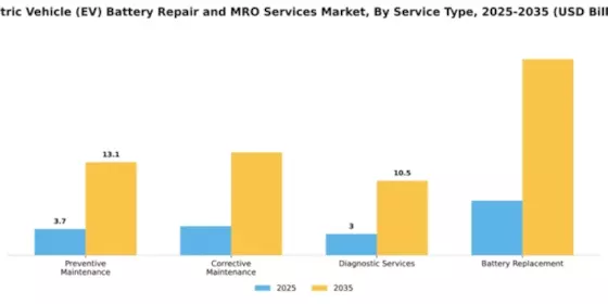 Electric Vehicle (EV) Battery Repair and MRO Services Market Segment Image 3