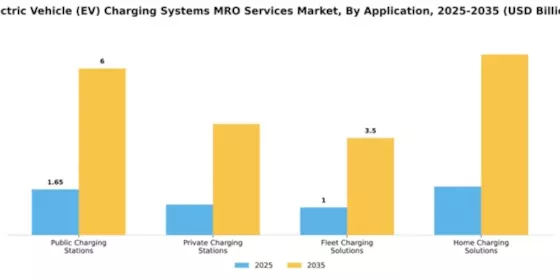 Electric Vehicle (EV) Charging Systems MRO Services Market Segment Image 0
