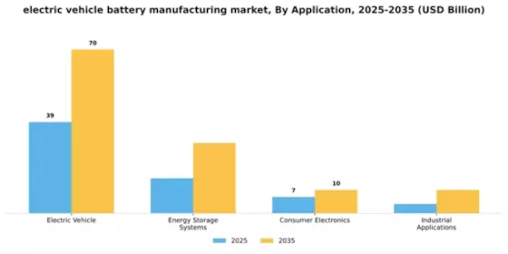 Electric Vehicle Battery Manufacturing Market Segment Image 0