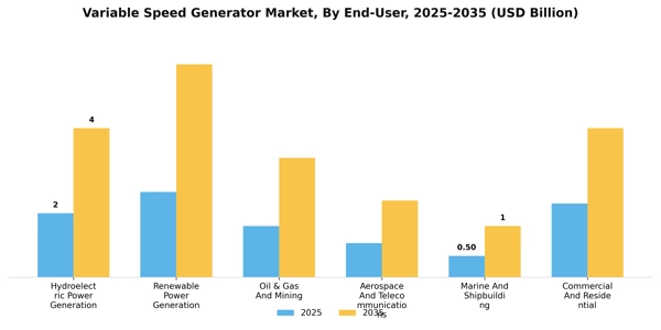 Variable Speed Generator Market Segment Image 0
