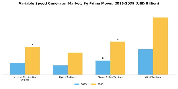 Variable Speed Generator Market Segment Image 1