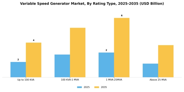 Variable Speed Generator Market Segment Image 2
